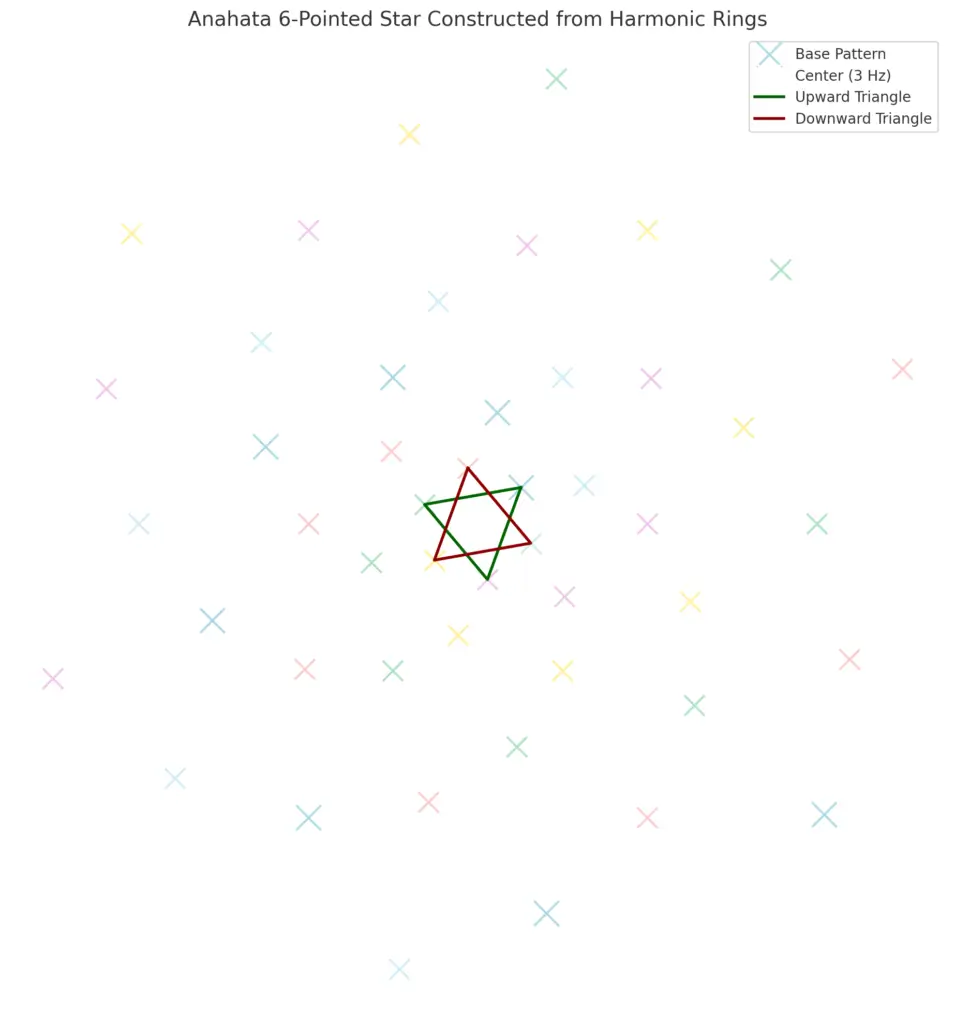 Harmonic geometry showing six-pointed Anahata star formed from rotated frequency rings around a 3 Hz center.