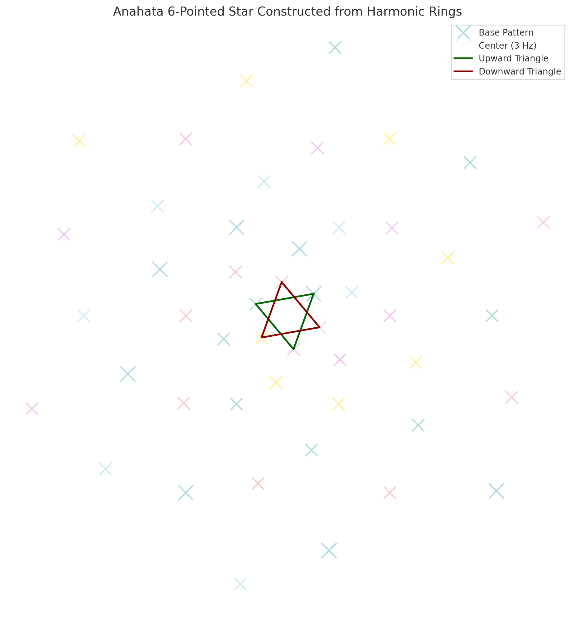 Harmonic geometry showing six-pointed Anahata star formed from rotated frequency rings around a 3 Hz center.